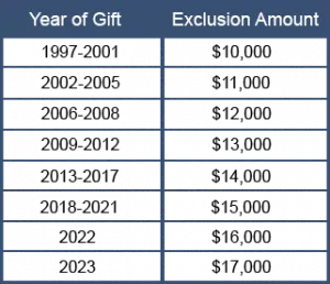 Annual Exclusion Gift Table 2023 300x258 